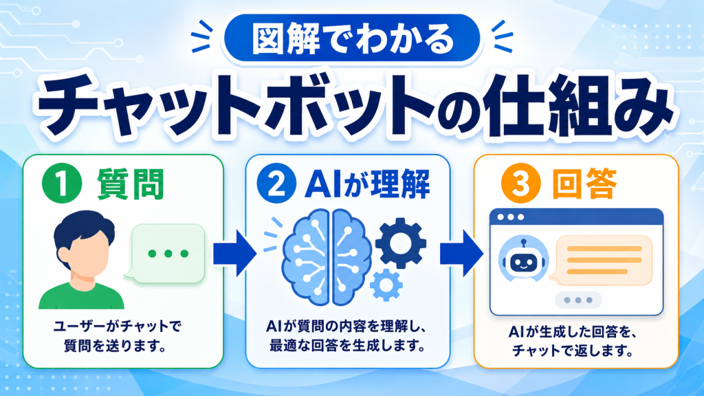 チャットボットの仕組みを図解で示しAIの種類別に特徴や活用事例を解説したアイキャッチ画像
