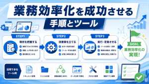 業務効率化を成功させる方法や具体的な手順、役立つツールを解説したアイキャッチ画像