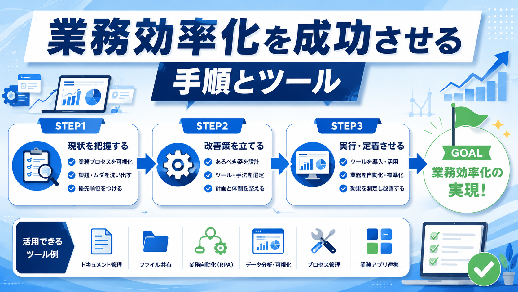 業務効率化を成功させる方法や具体的な手順、役立つツールを解説したアイキャッチ画像